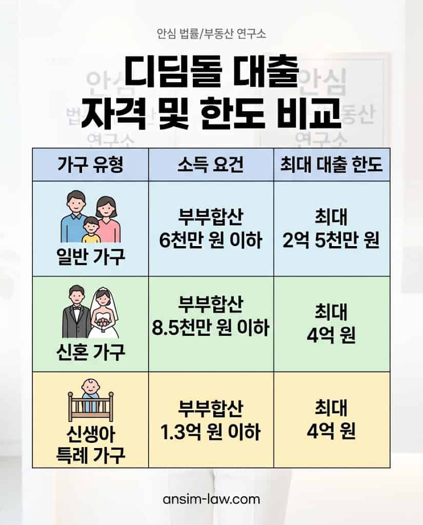 2026년 일반가구 및 신혼부부 디딤돌대출 조건 소득 기준 및 최대한도 비교표 인포그래픽